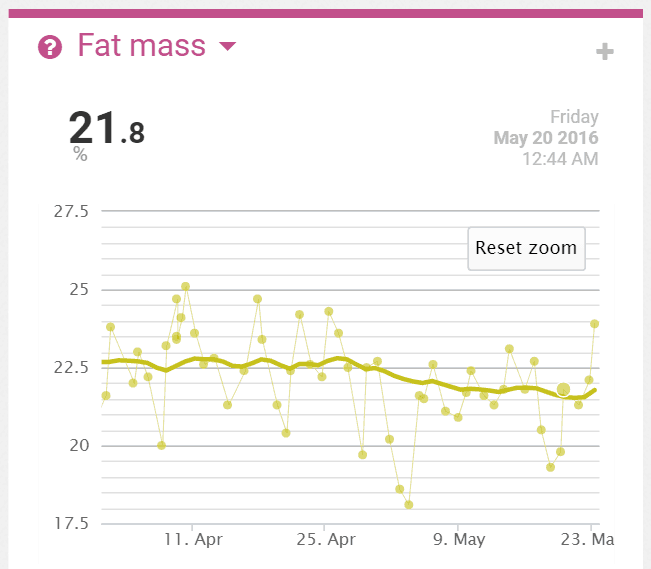 My 7 Spray Fat Results